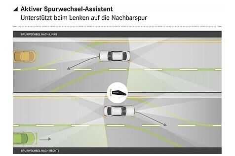 bei Spurwechseln beobachtet das System die Umgebung