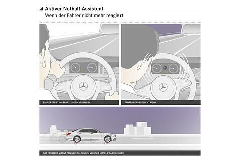 Reagiert der Fahrer nicht mehr, wird ein Nothalt eingeleitet