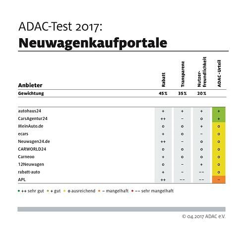 Mit Autohaus24 und CarsAgentur24 hat der ADAC lediglich zwei Portale mit einem „gut“ benotet