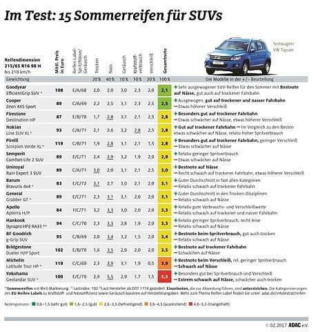 Übersicht der Ergebnisse des ADAC Sommerreifentests 2017 für SUV