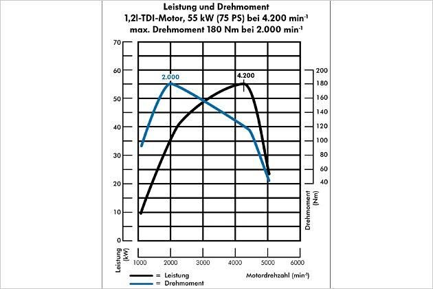 Das Drehmoment des 1.2 TDI fällt nach 2.000 Touren ziemlich schnell ab - Schalten ist also Pflicht