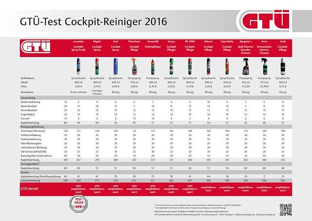 Alle zwölf Testkandidaten sind laut GTÜ empfehlenswert oder sehr empfehlenswert