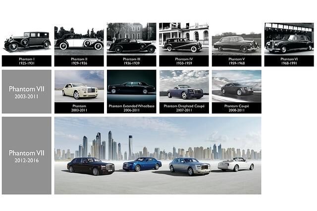 Rolls-Royce Phantom Generationen 1 bis 7 Ahnentafel