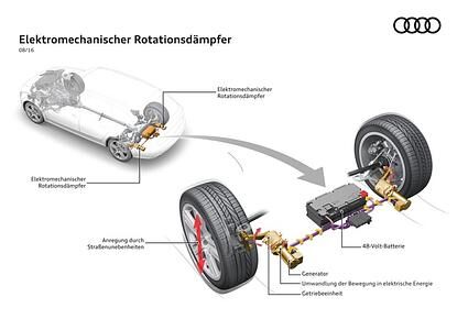 Audis neuartiges Stoßdämpfersystem eRot - Das Spritspar-Fahrwerk 