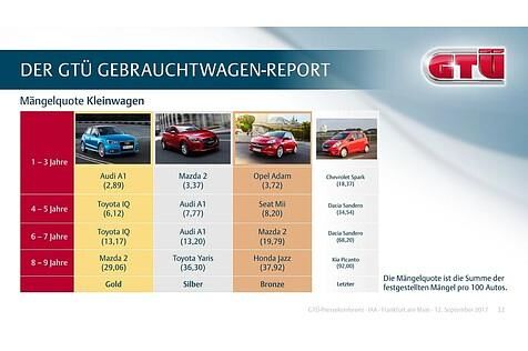 GTÜ-Rangliste Kleinwagen 2017