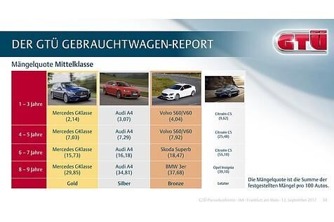 GTÜ-Rangliste Mittelklasse 2017