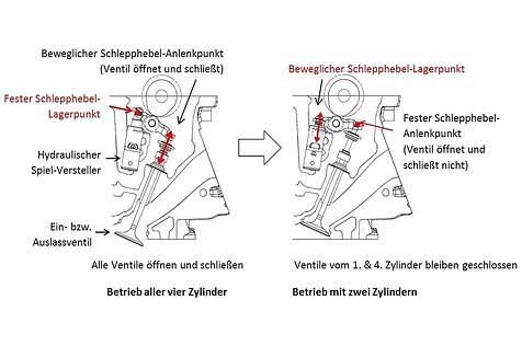 So funktioniert die hydraulisch-mechanische Zylinderabschaltung beim Mazda CX-5 Skyactiv-G 194
