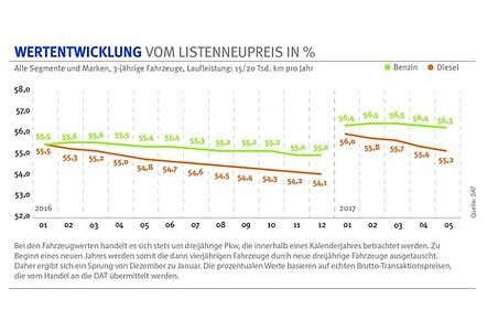 Wertverlust bei Dieselmodellen - Ladenhüter