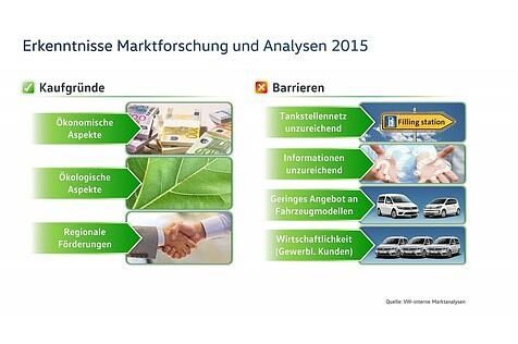 Das für und wider beu CNG