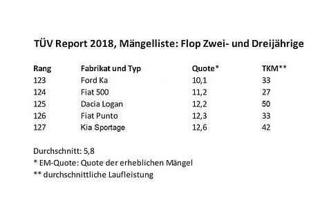 TÜV Report 2018 Mängelliste Flop Zwei und Dreijährige