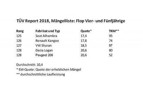 TÜV Report 2018 Mängelliste Flop Vier und Fünfjährige