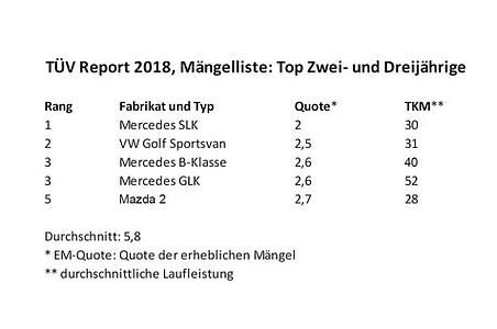 TÜV Report 2018 - Der Stern leuchtet