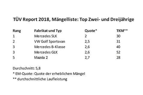 TÜV Report 2018 Mängelliste Top Zwei und Dreijährige