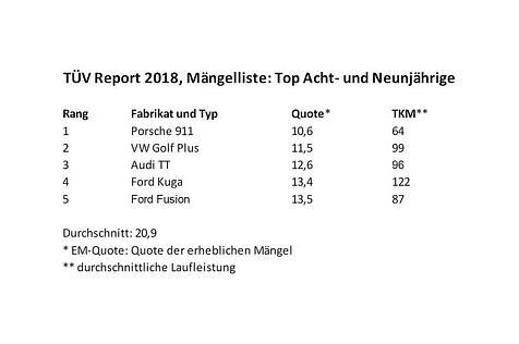 TÜV Report 2018 Mängelliste Top Acht und Neunjährige