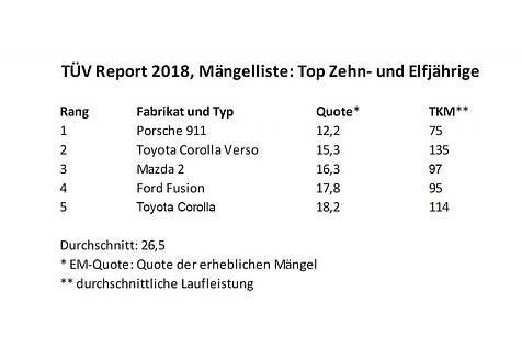 TÜV Report 2018 Mängelliste Top Zehn und Elfjährige