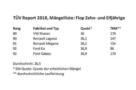 TÜV Report 2018 Mängelliste Flop Zehn und Elfjährige