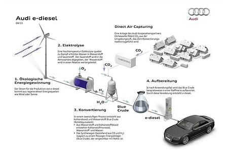Zukunft der synthetischen Kraftstoffe - Lösung oder Sackgasse?