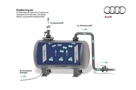 Bei einer Elektrolyse wird Wasser in Sauerstoff und Wasserstoff gespaltet