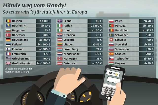 ADAC-Übersicht: So teuer wird es, wenn man im Ausland beim Telefonieren am Steuer erwischt wird