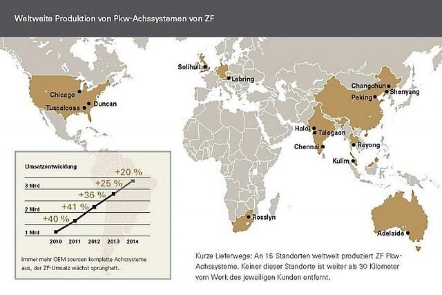 ZF will die globale Position weiter ausbauen