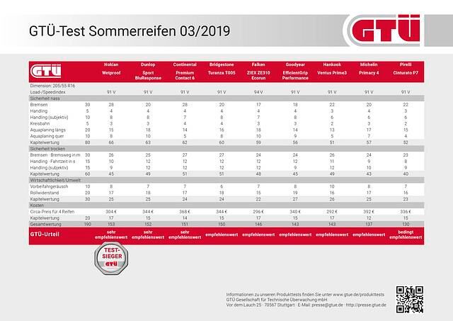Fast alle Probanden haben ein "empfehlenswert" oder "sehr empfehlenswert" erhalten
