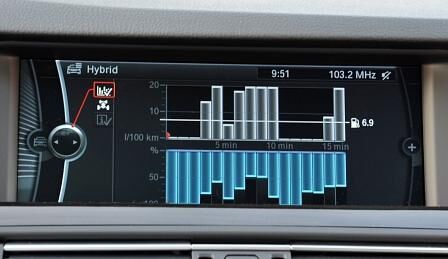 BMW 5er Hybrid