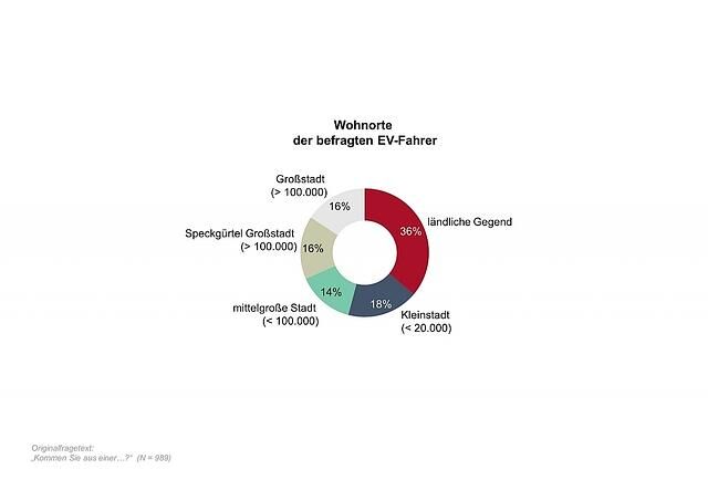 Die meisten Fahrer von Elektroautos leben außerhalb großer Städte