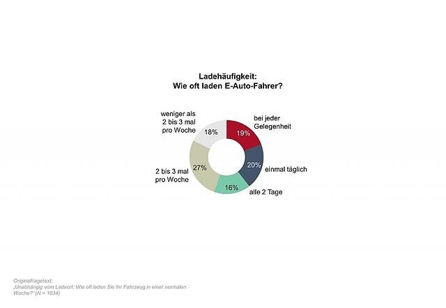 Eine Konsequenz der zugeparkten Ladesäulen: Man tankt so oft man kann