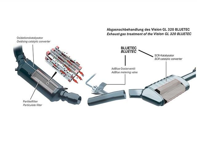 Konventionelle Reinigungsmethoden des Abgases, wie durch SCR helfen beim Klimaschutz