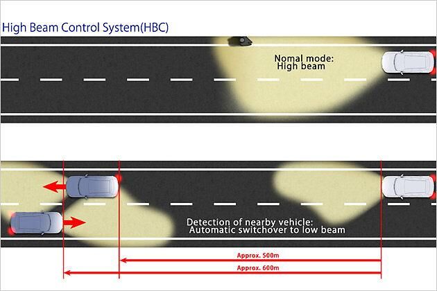 Fernlichtassistent: Der CX-5 fährt regulär mit Fernlicht, blendet aber selbständig ab, wenn vorausfahrende oder entgegenkommende Fahrzeuge erkannt werden