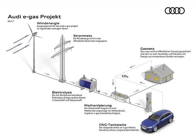 Audi setzt auf CNG (Compressed Natural Gas)
