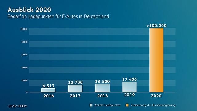 Bis 2020 soll es mehr als 100.000 Ladepunkte geben