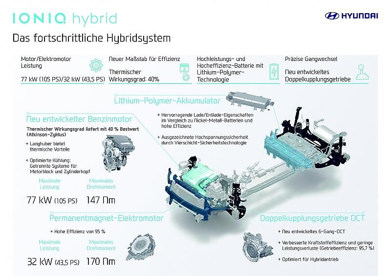 Die Elektro Plattform des Hyundai Ioniq ist modular aufgebaut