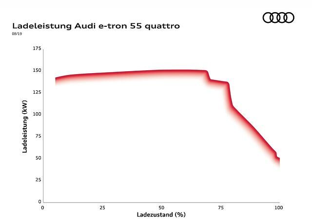 Die Grafik zeigt exemplarisch: Die Ladeleistung beim Audi e-tron nimmt ab rund 75 Prozent spürbar ab