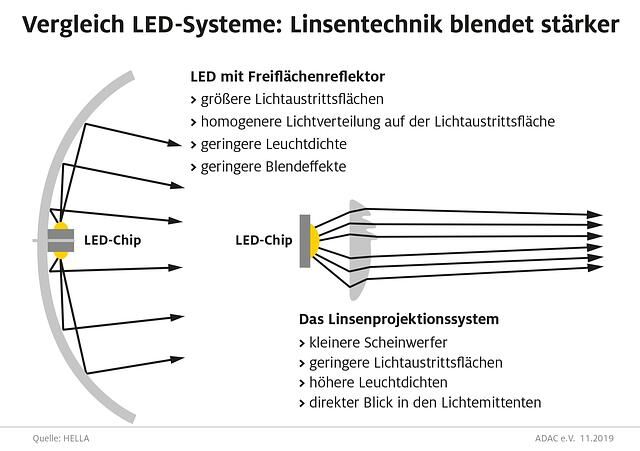 Durch die Fokussierung bei Linsensystemen erlebt man als Entgegenkommender einen stärkeren Blendeffekt