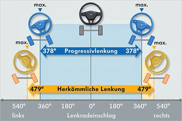 Optional gibt es eine Progressivlenkung mit variabler Lenkübersetzung - das spart Kurbelarbeit. In der aktuellen Preisliste fehlt das Extra noch
