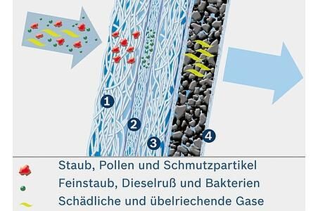 Ratgeber Pollenfilter - Die letzte Bastion
