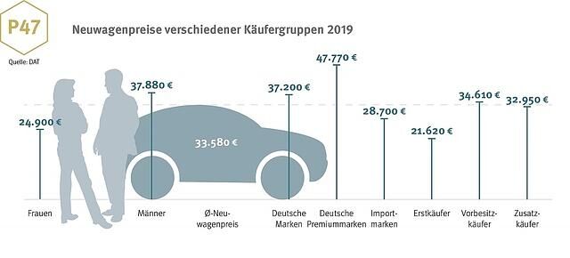 Neuwagenpreise verschiedener Käufergruppen