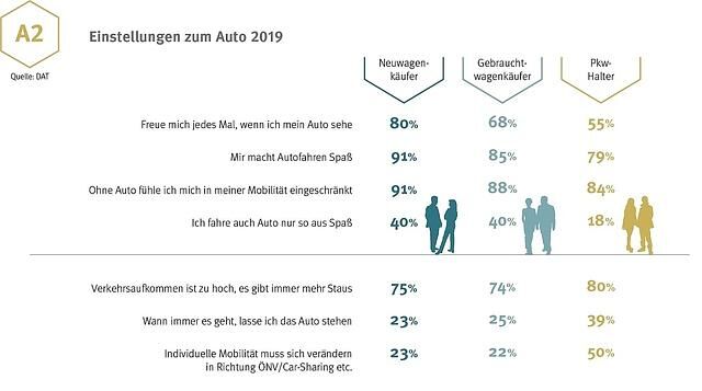 Einstellung zum Auto