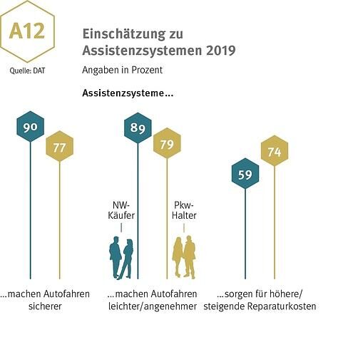 Einschätzung zu Assistenzsystemen
