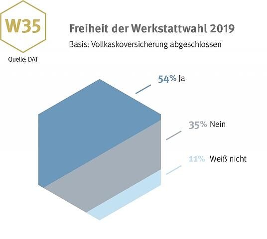 Freiheit der Werkstattwahl