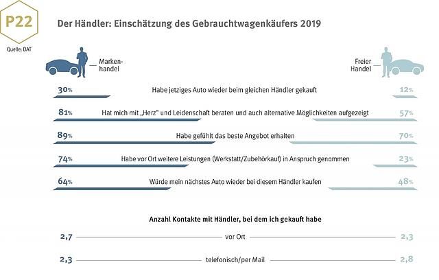 Der Händler: Einschätzung des Gebrauchtwagenkäufers