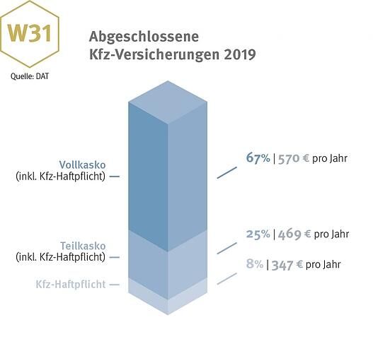 Abgeschlossene Kfz-Versicherungen
