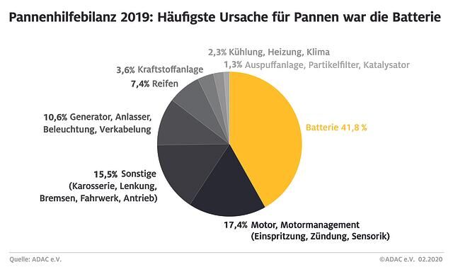 Die Batterie war auch 2019 wieder der mit Abstand häufigste Grund für eine Autopanne