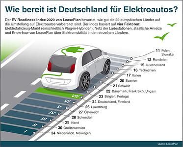 EV Readiness Index 2020 - Deutschland kein Vorreiter der E-Mobilität