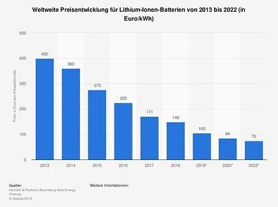 Grafik: Preisentwicklungen von E-Autos und Batterien - Es bleibt teuer