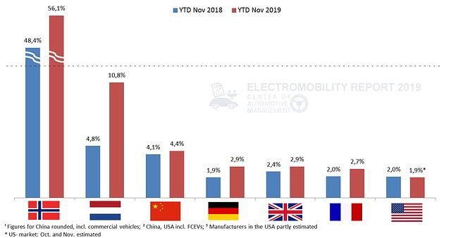 Obwohl in China die Absatzzahlen von E-Autos rückläufig waren, wuchs ihr Anteil am ebenfalls rückläufigen Gesamtmarkt