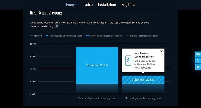 Durch das intelligente Lademanagement kann die die Netzauslastung gesenkt werden