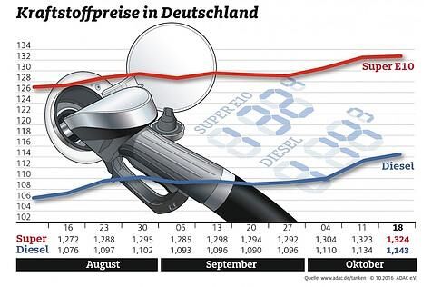 18 Cent pro Liter ist Diesel im Schnitt günstiger als Benzin.