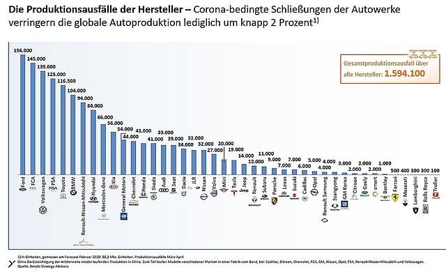 Produktionseinbußen 2020